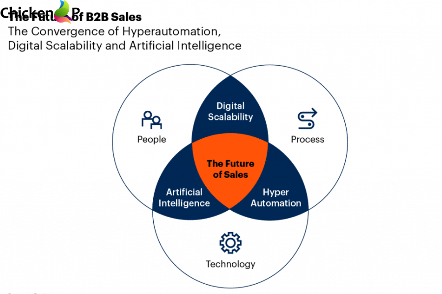 b2b service automation market trends 2025