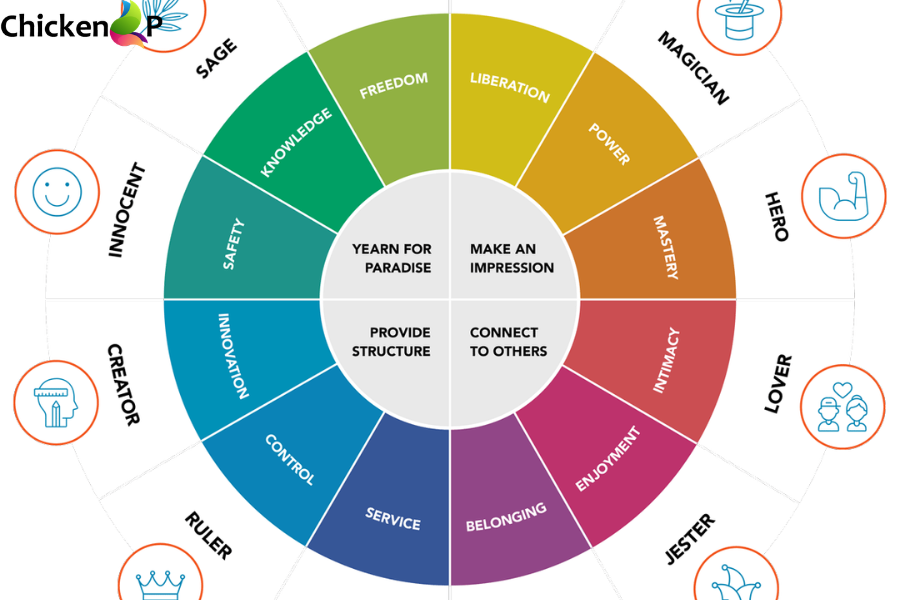 make archetype playlist gervens​
